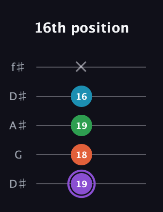 A♯ Minor 6th Sharp 9th guitar tab — 16th position (19 18 19 16 x) in Open D (f♯DF♯AD) · Capo 1