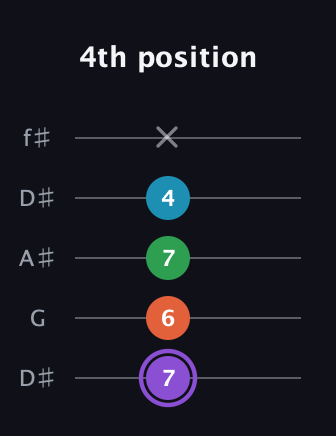 A♯ Minor 6th Sharp 9th guitar tab — 4th position (7 6 7 4 x) in Open D (f♯DF♯AD) · Capo 1