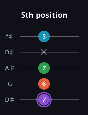 A♯ Minor 6th Sharp 9th guitar tab — 5th position (7 6 7 x 5) in Open D (f♯DF♯AD) · Capo 1