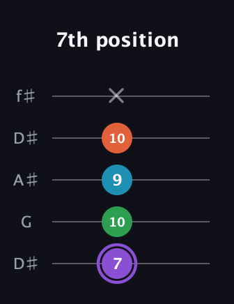A♯ Minor 6th Sharp 9th guitar tab — 7th position (7 10 9 10 x) in Open D (f♯DF♯AD) · Capo 1