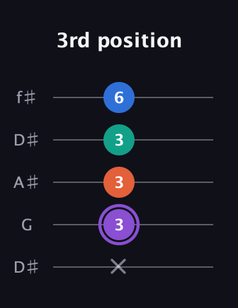 A♯ Minor 7th Sharp 5th guitar tab — 3rd position (x 3 3 3 6) in Open D (f♯DF♯AD) · Capo 1