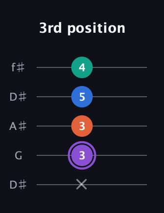 A♯ Minor 7th Sharp 5th guitar tab — 3rd position (x 3 3 5 4) in Open D (f♯DF♯AD) · Capo 1