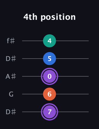 A♯ Minor 7th Sharp 5th guitar tab — 4th position (7 6 0 5 4) in Open D (f♯DF♯AD) · Capo 1
