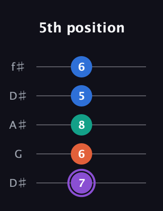 A♯ Minor 7th Sharp 5th guitar tab — 5th position (7 6 8 5 6) in Open D (f♯DF♯AD) · Capo 1