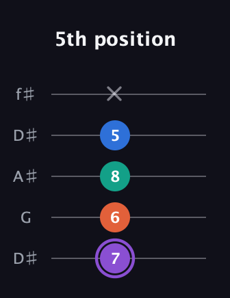 A♯ Minor 7th Sharp 5th guitar tab — 5th position (7 6 8 5 x) in Open D (f♯DF♯AD) · Capo 1