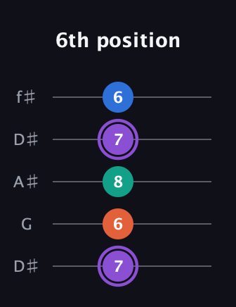 A♯ Minor 7th Sharp 5th guitar tab — 6th position (7 6 8 7 6) in Open D (f♯DF♯AD) · Capo 1