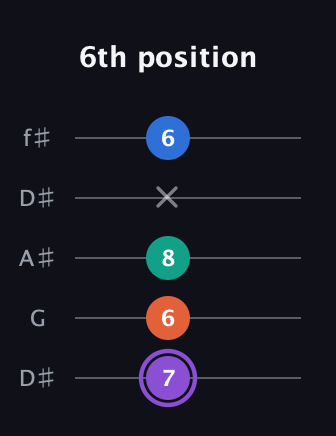 A♯ Minor 7th Sharp 5th guitar tab — 6th position (7 6 8 x 6) in Open D (f♯DF♯AD) · Capo 1