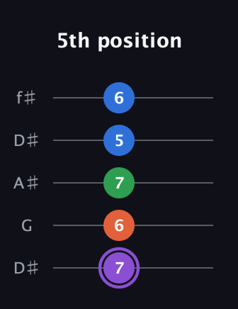 A♯ Minor 7th Sharp 9th guitar tab — 5th position (7 6 7 5 6) in Open D (f♯DF♯AD) · Capo 1