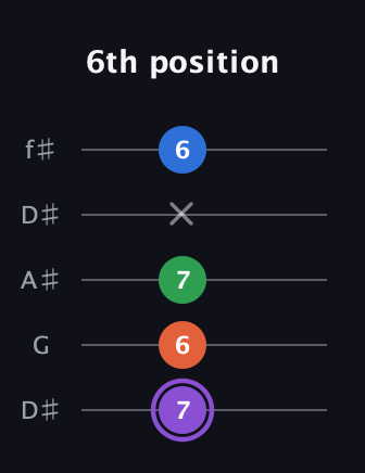 A♯ Minor 7th Sharp 9th guitar tab — 6th position (7 6 7 x 6) in Open D (f♯DF♯AD) · Capo 1