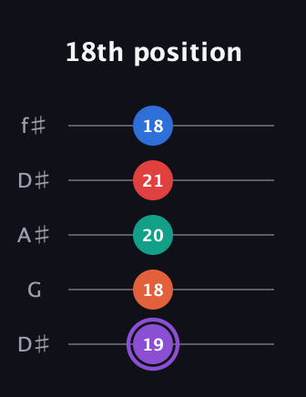 A♯ Minor 9th Sharp 5th guitar tab — 18th position (19 18 20 21 18) in Open D (f♯DF♯AD) · Capo 1