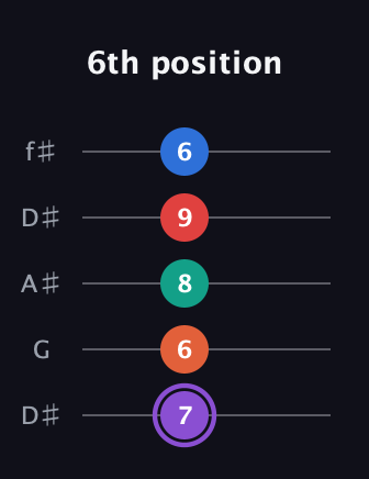 A♯ Minor 9th Sharp 5th guitar tab — 6th position (7 6 8 9 6) in Open D (f♯DF♯AD) · Capo 1