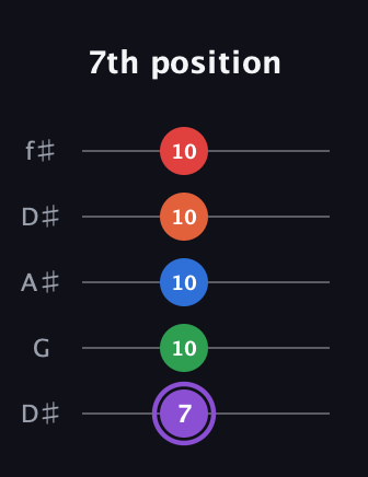 A♯ Minor 9th guitar tab — 7th position (7 10 10 10 10) in Open D (f♯DF♯AD) · Capo 1