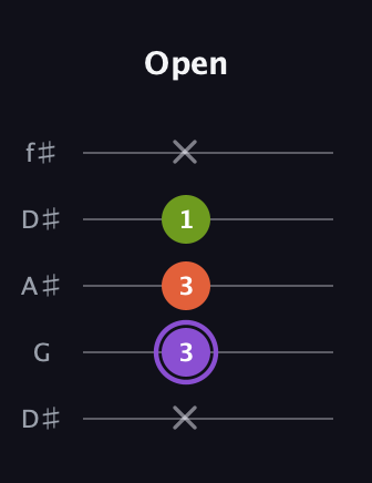 A♯ Minor Flat 5th guitar tab — Open (x 3 3 1 x) in Open D (f♯DF♯AD) · Capo 1
