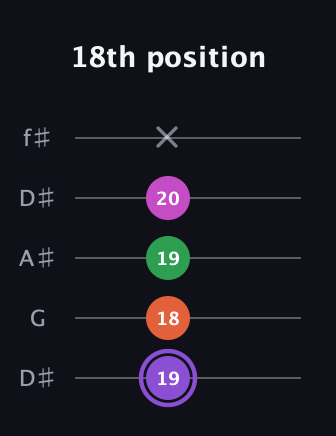 A♯ Minor Flat 9th guitar tab — 18th position (19 18 19 20 x) in Open D (f♯DF♯AD) · Capo 1