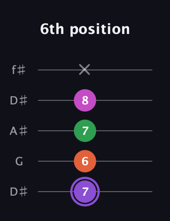 A♯ Minor Flat 9th guitar tab — 6th position (7 6 7 8 x) in Open D (f♯DF♯AD) · Capo 1