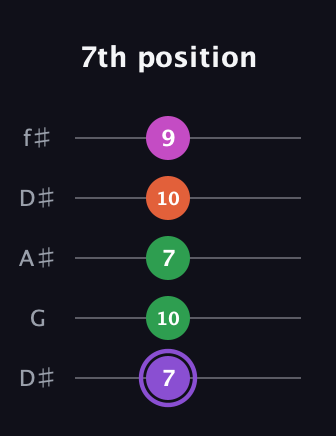 A♯ Minor Flat 9th guitar tab — 7th position (7 10 7 10 9) in Open D (f♯DF♯AD) · Capo 1