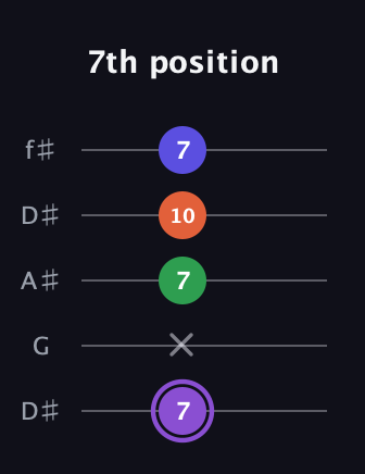 A♯ Minor major 7th Sharp 9th guitar tab — 7th position (7 x 7 10 7) in Open D (f♯DF♯AD) · Capo 1