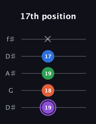 A♯ Minor Sharp 13th guitar tab — 17th position (19 18 19 17 x) in Open D (f♯DF♯AD) · Capo 1
