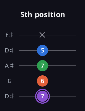 A♯ Minor Sharp 13th guitar tab — 5th position (7 6 7 5 x) in Open D (f♯DF♯AD) · Capo 1