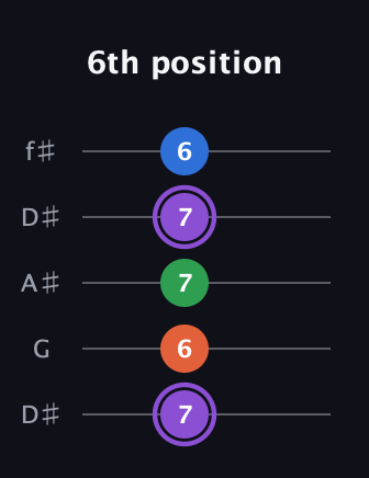 A♯ Minor Sharp 13th guitar tab — 6th position (7 6 7 7 6) in Open D (f♯DF♯AD) · Capo 1