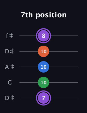 A♯ Minor Sharp 13th guitar tab — 7th position (7 10 10 10 8) in Open D (f♯DF♯AD) · Capo 1