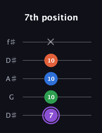 A♯ Minor Sharp 13th guitar tab — 7th position (7 10 10 10 x) in Open D (f♯DF♯AD) · Capo 1