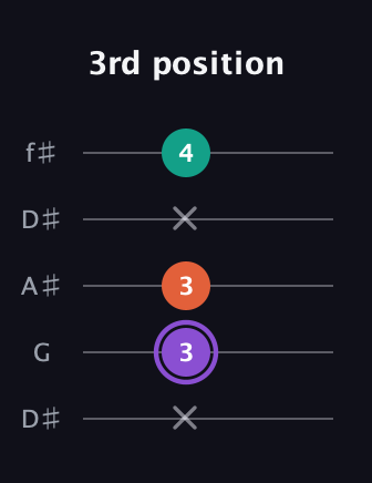 A♯ Minor Sharp 5th guitar tab — 3rd position (x 3 3 x 4) in Open D (f♯DF♯AD) · Capo 1