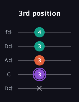 A♯ Minor Sharp 5th guitar tab — 3rd position (x 3 3 3 4) in Open D (f♯DF♯AD) · Capo 1