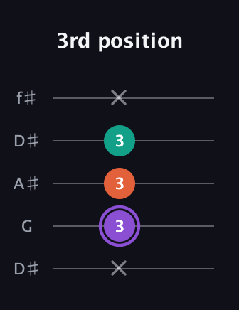 A♯ Minor Sharp 5th guitar tab — 3rd position (x 3 3 3 x) in Open D (f♯DF♯AD) · Capo 1