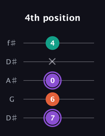 A♯ Minor Sharp 5th guitar tab — 4th position (7 6 0 x 4) in Open D (f♯DF♯AD) · Capo 1