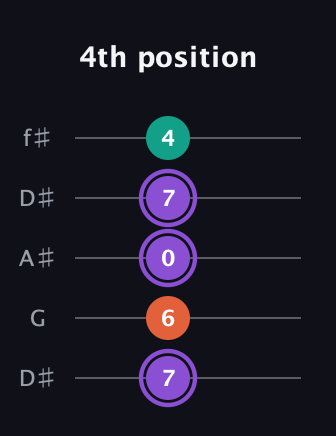 A♯ Minor Sharp 5th guitar tab — 4th position (7 6 0 7 4) in Open D (f♯DF♯AD) · Capo 1