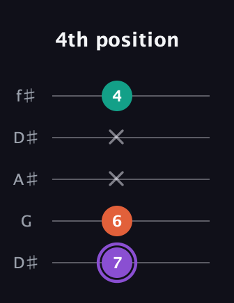 A♯ Minor Sharp 5th guitar tab — 4th position (7 6 x x 4) in Open D (f♯DF♯AD) · Capo 1
