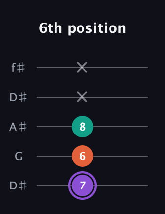 A♯ Minor Sharp 5th guitar tab — 6th position (7 6 8 x x) in Open D (f♯DF♯AD) · Capo 1