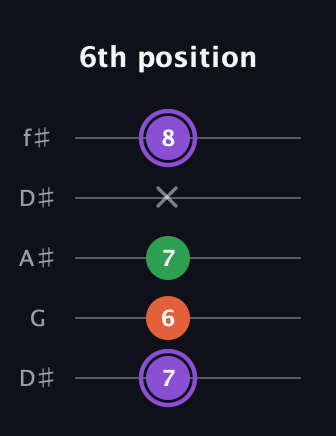 A♯ Minor Sharp 9th guitar tab — 6th position (7 6 7 x 8) in Open D (f♯DF♯AD) · Capo 1