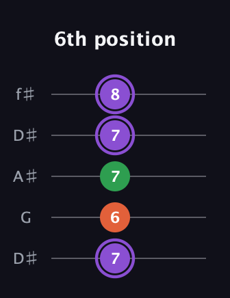 A♯ Minor Sharp 9th guitar tab — 6th position (7 6 7 7 8) in Open D (f♯DF♯AD) · Capo 1