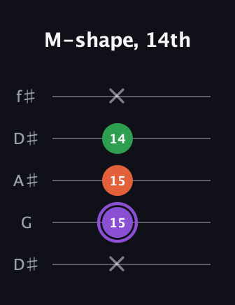 A♯ Minor Sharp 9th guitar tab — M-shape, 14th (x 15 15 14 x) in Open D (f♯DF♯AD) · Capo 1