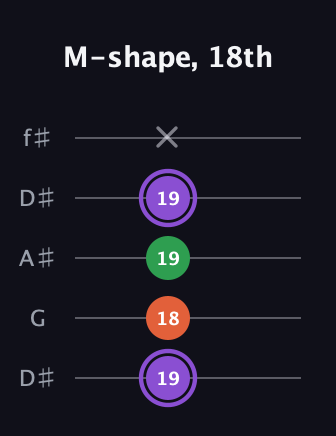 A♯ Minor Sharp 9th guitar tab — M-shape, 18th (19 18 19 19 x) in Open D (f♯DF♯AD) · Capo 1