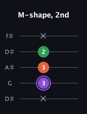 A♯ Minor Sharp 9th guitar tab — M-shape, 2nd (x 3 3 2 x) in Open D (f♯DF♯AD) · Capo 1