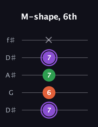 A♯ Minor Sharp 9th guitar tab — M-shape, 6th (7 6 7 7 x) in Open D (f♯DF♯AD) · Capo 1