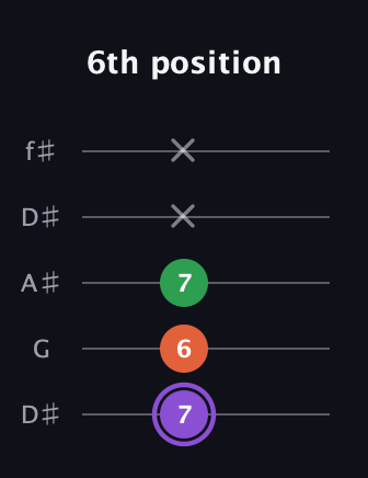 A♯ Minor guitar tab — 6th position (7 6 7 x x) in Open D (f♯DF♯AD) · Capo 1