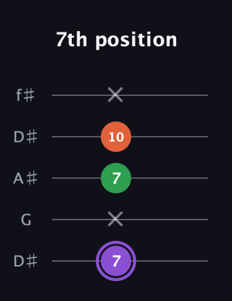 A♯ Minor guitar tab — 7th position (7 x 7 10 x) in Open D (f♯DF♯AD) · Capo 1
