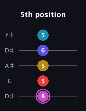 B Augmented 7th Flat 9th guitar tab — 5th position (8 5 5 6 5) in Open D (f♯DF♯AD) · Capo 1