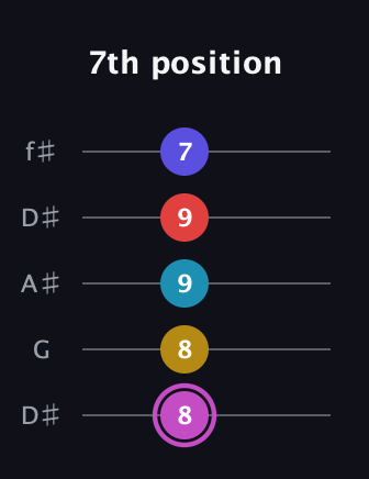 B Augmented 7th Flat 9th guitar tab — 7th position (8 8 9 9 7) in Open D (f♯DF♯AD) · Capo 1