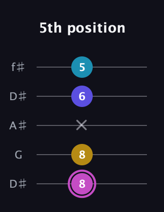 B Augmented 7th Sharp 13th guitar tab — 5th position (8 8 x 6 5) in Open D (f♯DF♯AD) · Capo 1