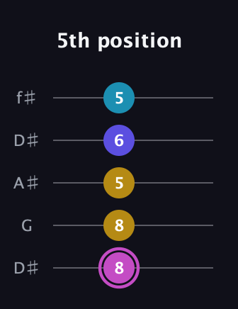 B Augmented 7th Sharp 13th guitar tab — 5th position (8 8 5 6 5) in Open D (f♯DF♯AD) · Capo 1