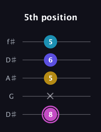 B Augmented 7th Sharp 13th guitar tab — 5th position (8 x 5 6 5) in Open D (f♯DF♯AD) · Capo 1