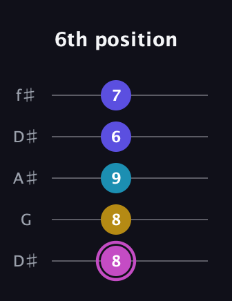 B Augmented 7th Sharp 13th guitar tab — 6th position (8 8 9 6 7) in Open D (f♯DF♯AD) · Capo 1