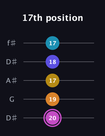 B Augmented 7th Sharp 9th guitar tab — 17th position (20 19 17 18 17) in Open D (f♯DF♯AD) · Capo 1