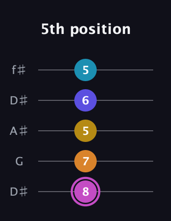 B Augmented 7th Sharp 9th guitar tab — 5th position (8 7 5 6 5) in Open D (f♯DF♯AD) · Capo 1