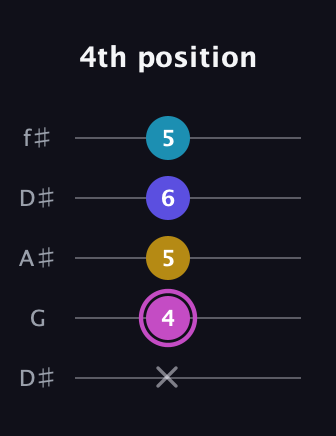B Augmented 7th guitar tab — 4th position (x 4 5 6 5) in Open D (f♯DF♯AD) · Capo 1